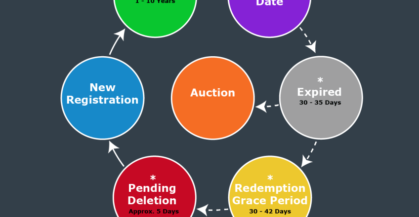 Domain-Life-Cycle