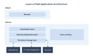 Custom Web App Development